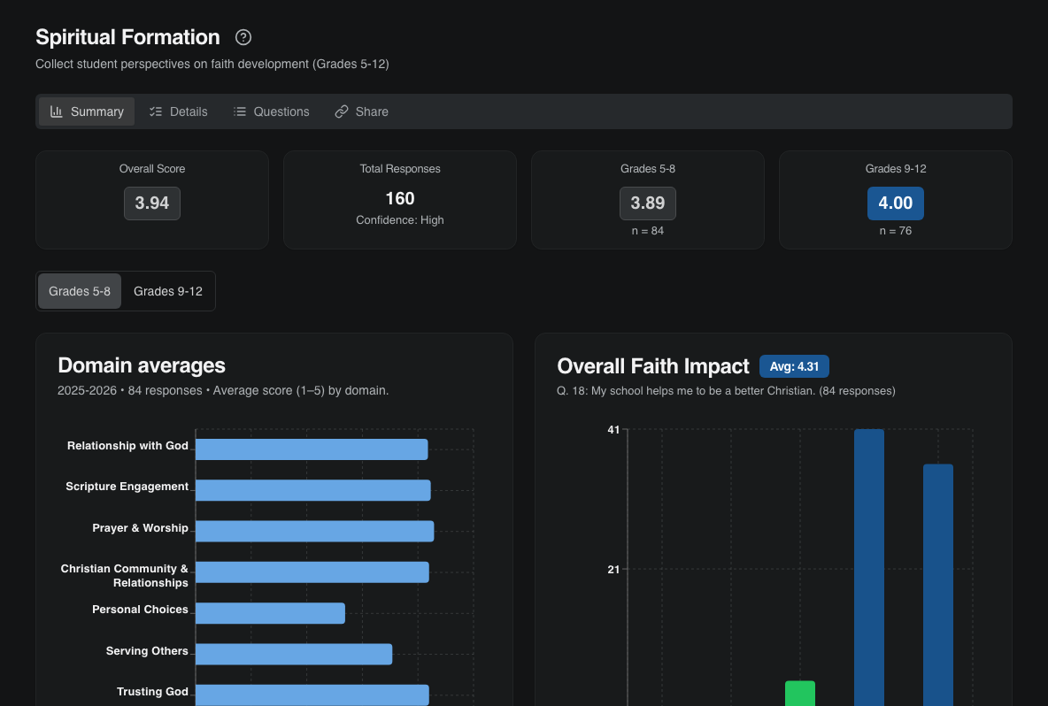 Spiritual Formation survey results in the CSM Data System
