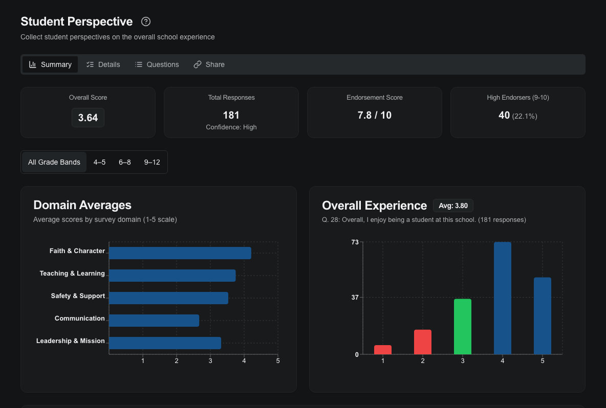 Student Perspective summary in the CSM Data System
