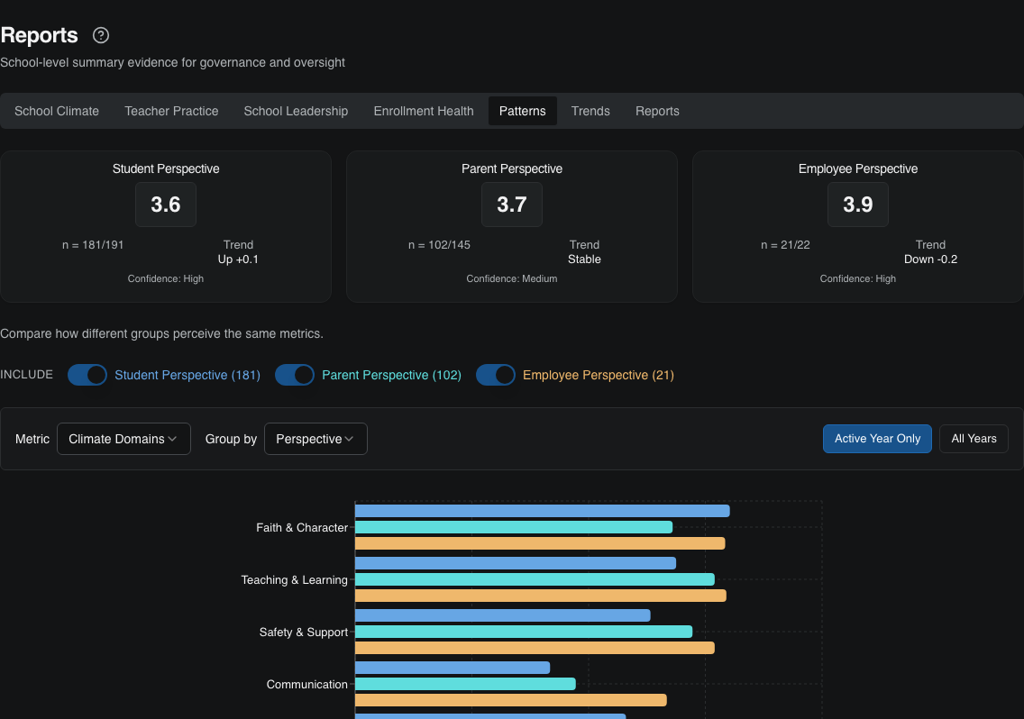 School Climate patterns view in Reports