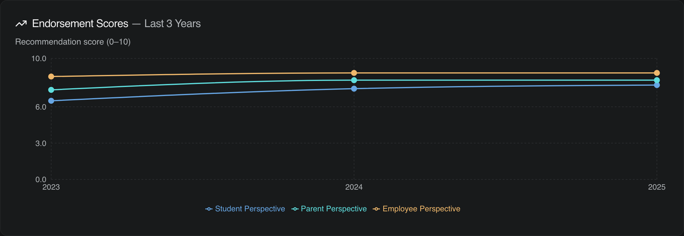 Endorsement Scores trending upward over three years