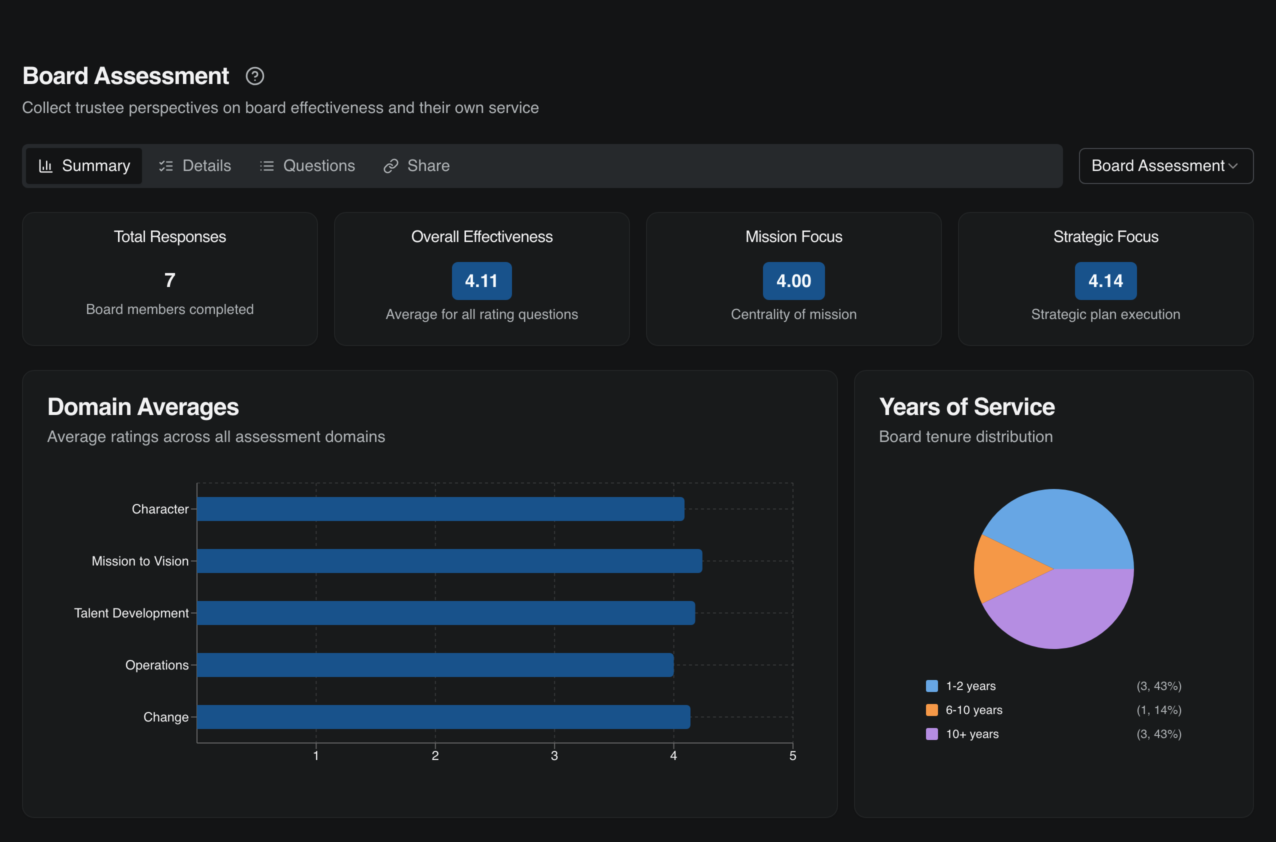 Board Assessment summary with domain averages and years of service