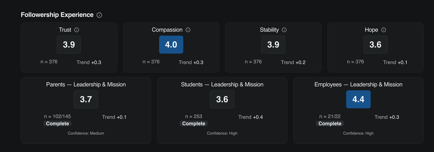 Trust, Compassion, Stability, and Hope, with parent, student, and employee leadership scores