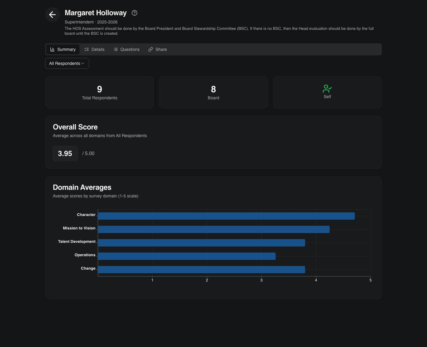 HOS Assessment summary with overall score and domain averages